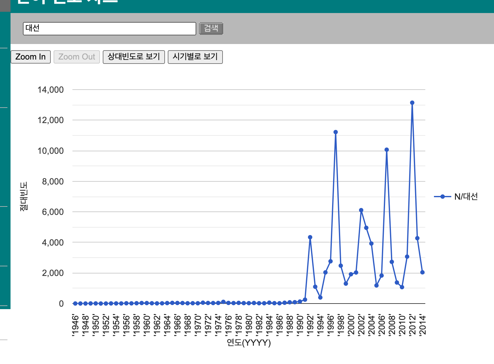 donga_chart_example1