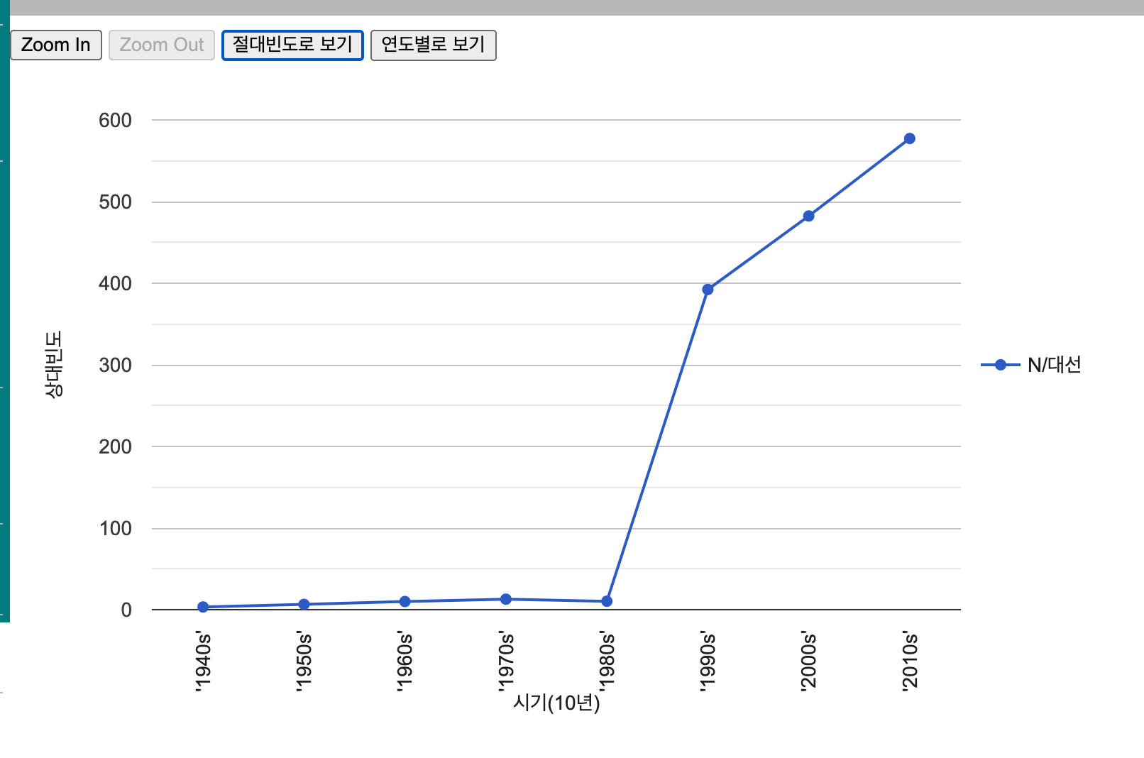 donga_chart_term_2